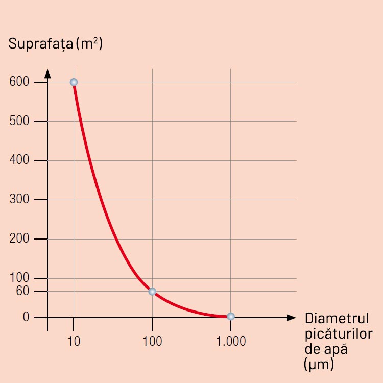 Grafic suprafața de acoperire vs. diametru picătură - Ceață de Apă (Turbine Atomizare Apă)